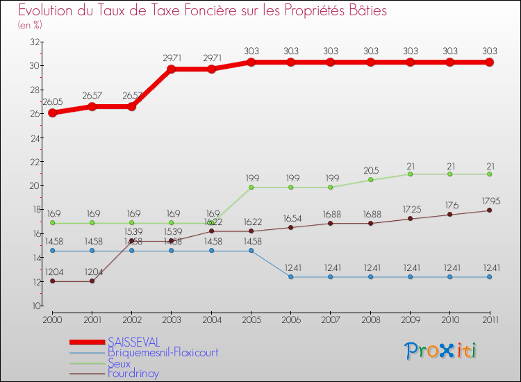 Evolution du taux de la taxe foncière sur le bati pour SAISSEVAL et les communes proches Comparaison des taux de taxe foncière sur le bati pour SAISSEVAL et les communes voisines