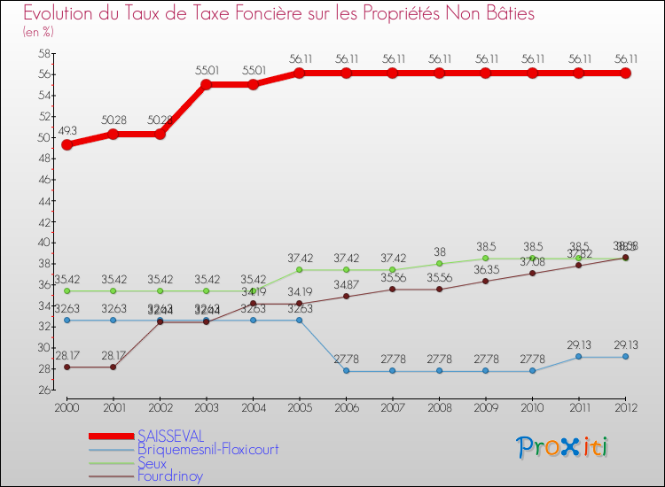 Evolution du taux de la taxe foncière sur les immeubles et terrains non batis pour SAISSEVAL et les communes proches de 2000 à 2012 Comparaison des taux de la taxe foncière sur les immeubles et terrains non batis pour SAISSEVAL et les communes voisines de 2000 à 2012