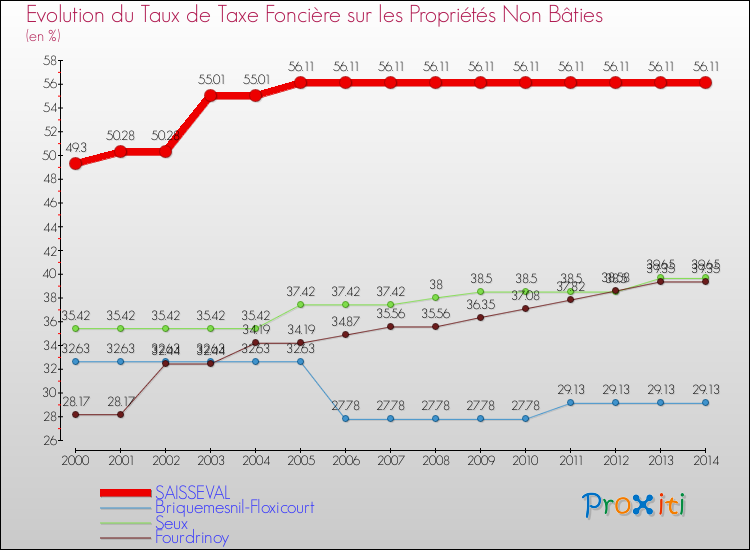 Evolution du taux de la taxe foncière sur les immeubles et terrains non batis pour SAISSEVAL et les communes proches de 2000 à 2014 Comparaison des taux de la taxe foncière sur les immeubles et terrains non batis pour SAISSEVAL et les communes voisines de 2000 à 2014
