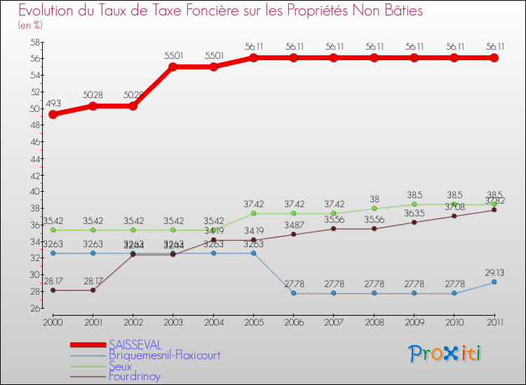 Evolution du taux de la taxe foncière sur les immeubles et terrains non batis pour SAISSEVAL et les communes proches Comparaison des taux de la taxe foncière sur les immeubles et terrains non batis pour SAISSEVAL et les communes voisines