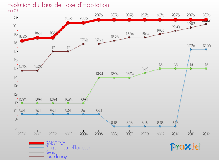 Evolution du taux de la taxe d'habitation pour SAISSEVAL et les communes proches Comparaison des taux de la taxe d'habitation pour SAISSEVAL et les communes voisines