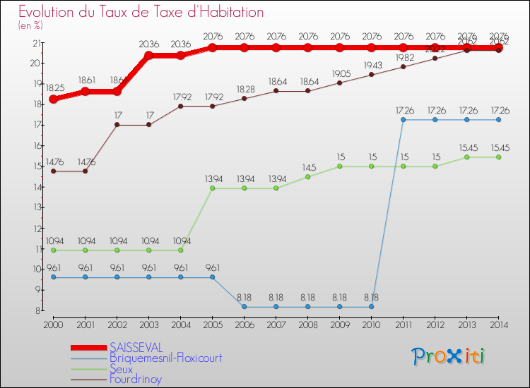 Evolution du taux de la taxe d'habitation pour SAISSEVAL et les communes proches de 2000 à 2014 Comparaison des taux de la taxe d'habitation pour SAISSEVAL et les communes voisines de 2000 à 2014