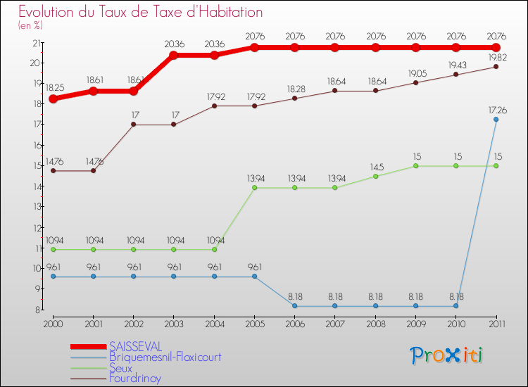 Evolution du taux de la taxe d'habitation pour SAISSEVAL et les communes proches Comparaison des taux de la taxe d'habitation pour SAISSEVAL et les communes voisines