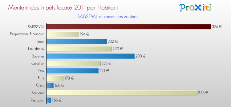 Montant des impôts locaux par Habitant pour SAISSEVAL et les communes proches Comparaison des impôts locaux par habitant pour SAISSEVAL et les communes voisines