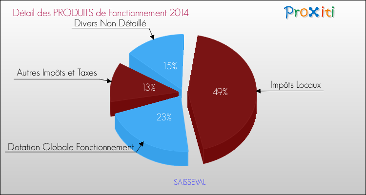 Décomposition du Budget de Fonctionnement 2014 de la commune de SAISSEVAL Budget de Fonctionnement 2014 pour la commune de SAISSEVAL
