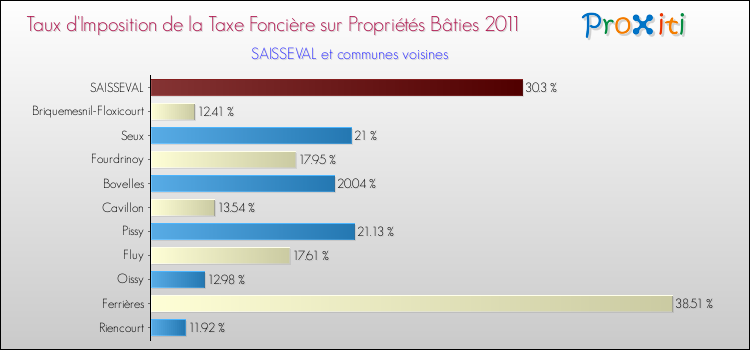 Taux d'imposition de la taxe foncière sur le bati 2011 pour SAISSEVAL et les communes proches Comparaison des taux d'imposition de la taxe foncière sur le bati 2011 pour SAISSEVAL et les communes voisines