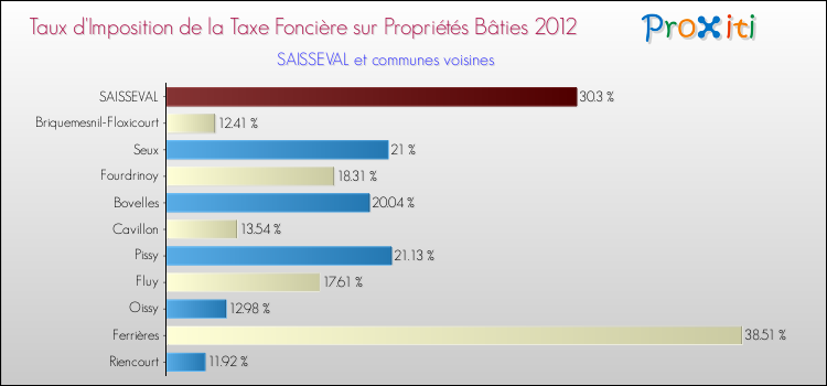 Taux d'imposition de la taxe foncière sur le bati 2012 pour SAISSEVAL et les communes proches Comparaison des taux d'imposition de la taxe foncière sur le bati 2012 pour SAISSEVAL et les communes voisines