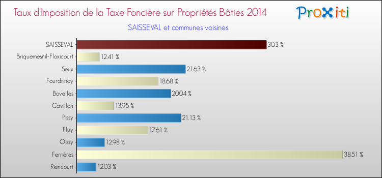 Taux d'imposition de la taxe foncière sur le bati 2014 pour SAISSEVAL et les communes proches Comparaison des taux d'imposition de la taxe foncière sur le bati 2014 pour SAISSEVAL et les communes voisines
