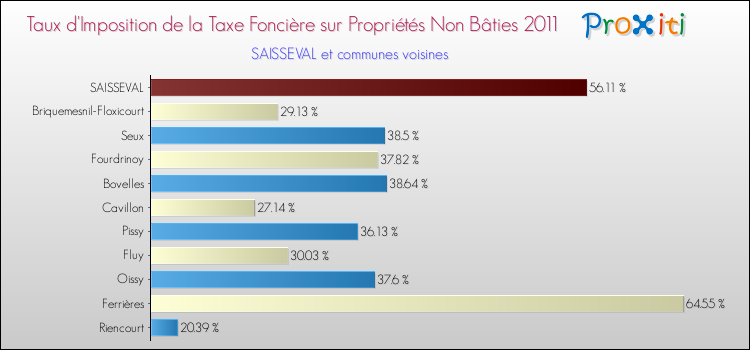 Taux d'imposition de la taxe foncière sur les immeubles et terrains non batis 2011 pour SAISSEVAL et les communes proches Comparaison des taux d'imposition de la taxe foncière sur les immeubles et terrains non batis 2011 pour SAISSEVAL et les communes voisines