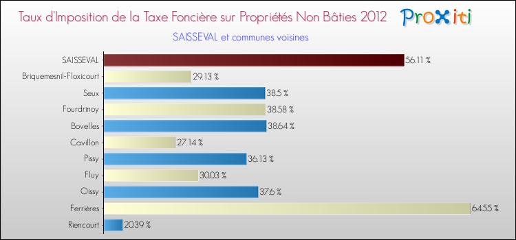 Taux d'imposition de la taxe foncière sur les immeubles et terrains non batis 2012 pour SAISSEVAL et les communes proches Comparaison des taux d'imposition de la taxe foncière sur les immeubles et terrains non batis 2012 pour SAISSEVAL et les communes voisines