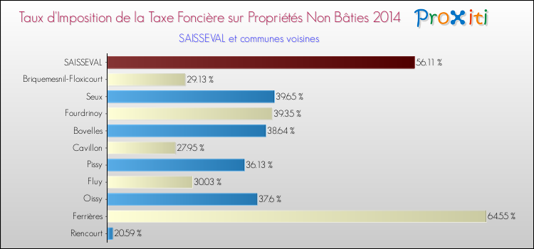 Taux d'imposition de la taxe foncière sur les immeubles et terrains non batis 2014 pour SAISSEVAL et les communes proches Comparaison des taux d'imposition de la taxe foncière sur les immeubles et terrains non batis 2014 pour SAISSEVAL et les communes voisines