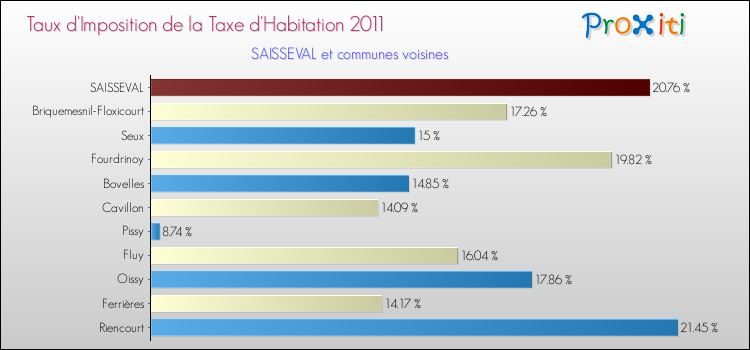 Taux d'imposition de la taxe d'habitation 2011 pour SAISSEVAL et les communes proches Comparaison des taux d'imposition de la taxe d'habitation 2011 pour SAISSEVAL et les communes voisines