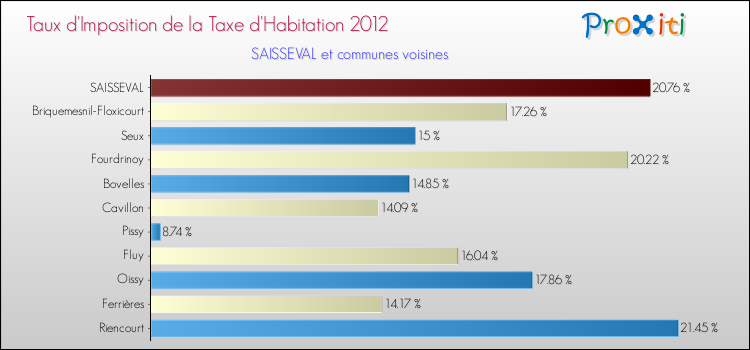 Taux d'imposition de la taxe d'habitation 2012 pour SAISSEVAL et les communes proches Comparaison des taux d'imposition de la taxe d'habitation 2012 pour SAISSEVAL et les communes voisines
