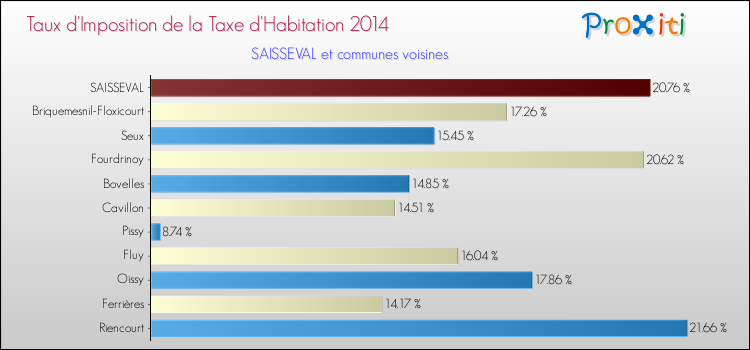 Taux d'imposition de la taxe d'habitation 2014 pour SAISSEVAL et les communes proches Comparaison des taux d'imposition de la taxe d'habitation 2014 pour SAISSEVAL et les communes voisines