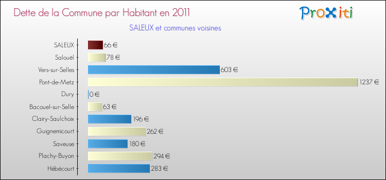 Dette par habitant de la commune en 2011 pour SALEUX et les communes proches Comparaison de la dette par habitant de la commune en 2011 pour SALEUX et les communes voisines