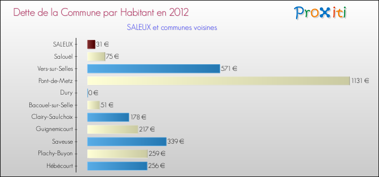 Dette par habitant de la commune en 2012 pour SALEUX et les communes proches Comparaison de la dette par habitant de la commune en 2012 pour SALEUX et les communes voisines