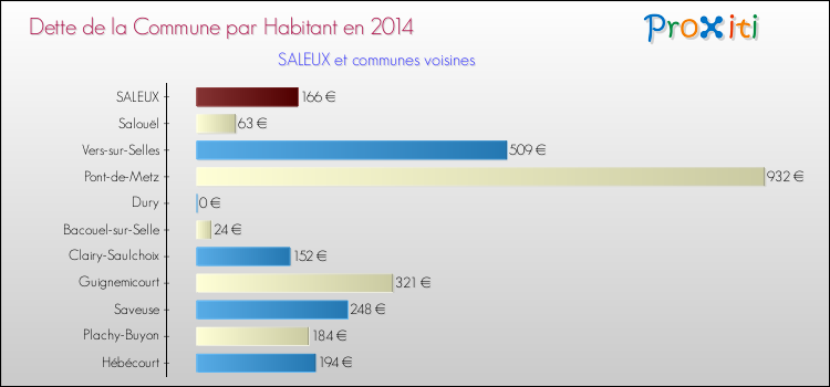 Dette par habitant de la commune en 2014 pour SALEUX et les communes proches Comparaison de la dette par habitant de la commune en 2014 pour SALEUX et les communes voisines
