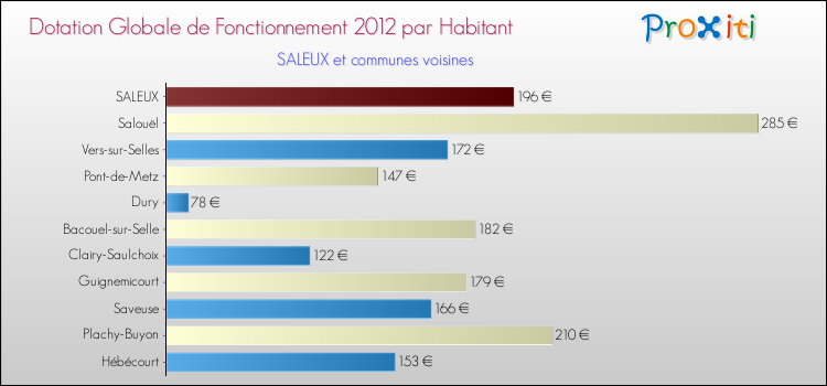 Montant des dotations globales de fonctionnement DGF par Habitant pour SALEUX et les communes proches Comparaison des des dotations globales de fonctionnement DGF par habitant pour SALEUX et les communes voisines