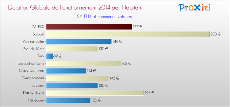 Montant des dotations globales de fonctionnement DGF par Habitant pour SALEUX et les communes proches en 2014. Comparaison des des dotations globales de fonctionnement DGF par habitant pour SALEUX et les communes voisines en 2014.