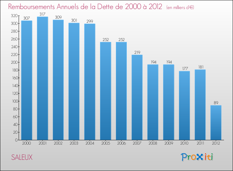 Evolution de l'annuité de la dette pour la commune de SALEUX de 2000 à 2012 Annuités de la dette pour SALEUX de 2000 à 2012
