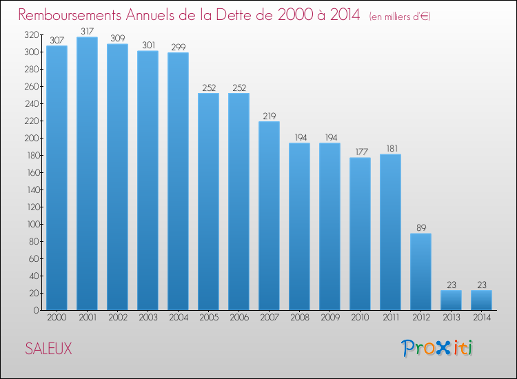 Evolution de l'annuité de la dette pour la commune de SALEUX de 2000 à 2014 Annuités de la dette pour SALEUX de 2000 à 2014