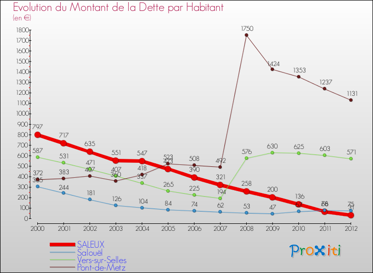 Evolution de la dette par habitant pour la commune de SALEUX et les communes proches de 2000 à 2012 Comparaison de la dette par habitant pour SALEUX et les communes voisines de 2000 à 2012