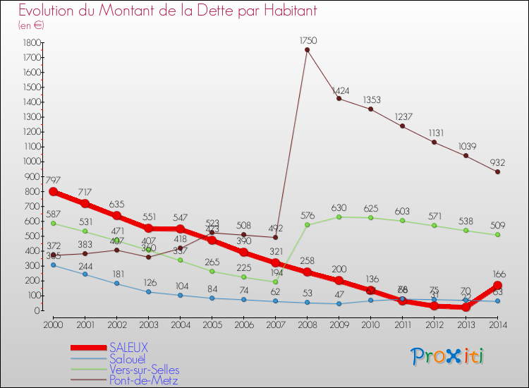 Evolution de la dette par habitant pour la commune de SALEUX et les communes proches de 2000 à 2014 Comparaison de la dette par habitant pour SALEUX et les communes voisines de 2000 à 2014