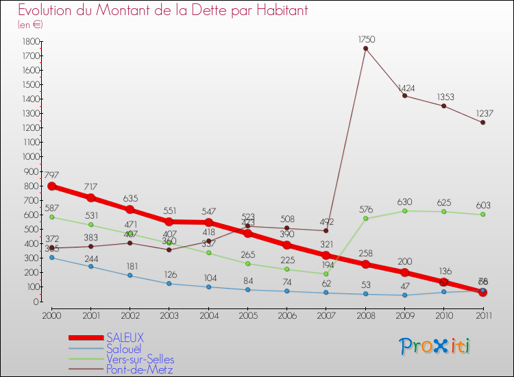 Evolution de la dette par habitant pour la commune de SALEUX et les communes proches Comparaison de la dette par habitant pour SALEUX et les communes voisines