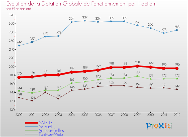Evolution et montant de la dotation globale de fonctionnement par Habitant pour SALEUX et les communes proches Comparaison des dotations globales de fonctionnement par habitant pour SALEUX et les communes voisines