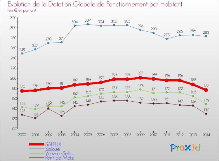 Evolution et montant de la dotation globale de fonctionnement par Habitant pour SALEUX et les communes proches de 2000 à 2014. Comparaison des dotations globales de fonctionnement par habitant pour SALEUX et les communes voisines de 2000 à 2014.