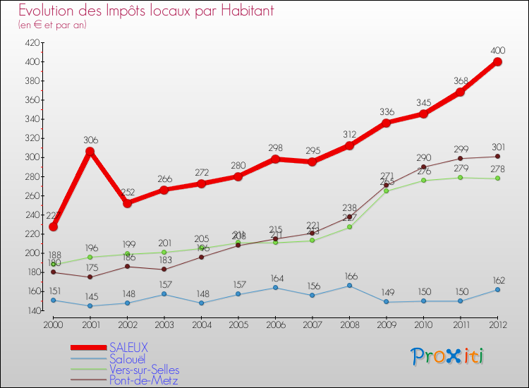 Evolution et montant des impôts locaux par Habitant pour SALEUX et les communes proches Comparaison des impôts locaux par habitant pour SALEUX et les communes voisines