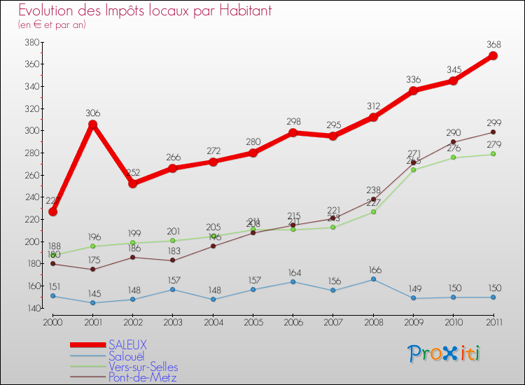 Evolution et montant des impôts locaux par Habitant pour SALEUX et les communes proches Comparaison des impôts locaux par habitant pour SALEUX et les communes voisines