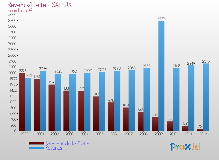 Evolution comparée de la dette et des revenus pour la commune de SALEUX de 2000 à 2012 Comparaison de la dette et des revenus pour SALEUX de 2000 à 2012