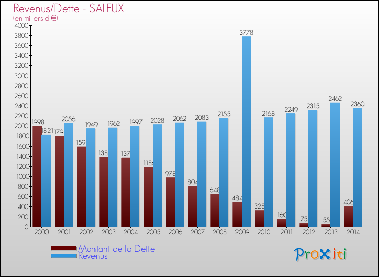 Evolution comparée de la dette et des revenus pour la commune de SALEUX de 2000 à 2014 Comparaison de la dette et des revenus pour SALEUX de 2000 à 2014