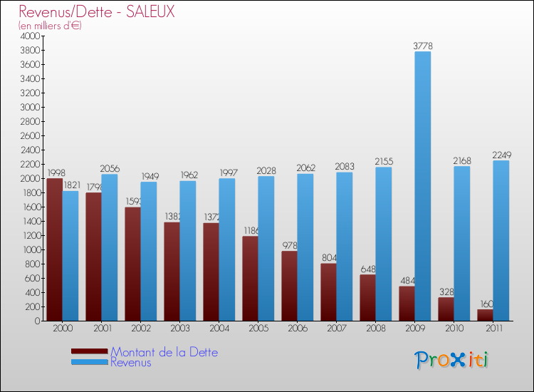 Evolution comparée de la dette et des revenus pour la commune de SALEUX de 2000 à 2011 Comparaison de la dette et des revenus pour SALEUX de 2000 à 2011