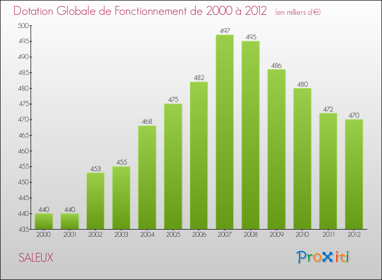 Evolution du montant de la Dotation Globale de Fonctionnement pour la commune de SALEUX de 2000 à 2012 Evolution du montant de la Dotation Globale de Fonctionnement pour SALEUX de 2000 à 2012