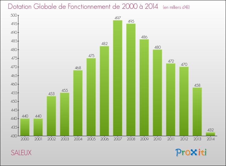 Evolution du montant de la Dotation Globale de Fonctionnement pour la commune de SALEUX de 2000 à 2014 Evolution du montant de la Dotation Globale de Fonctionnement pour SALEUX de 2000 à 2014
