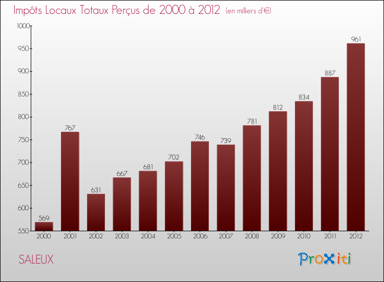 Evolution des Impôts Locaux pour la commune de SALEUX de 2000 à 2012 Evolution des Impôts Locaux pour SALEUX de 2000 à 2012