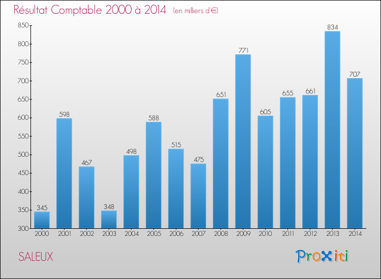 Evolution du résultat comptable pour la commune de SALEUX de 2000 à 2014 Evolution du résultat comptable pour SALEUX de 2000 à 2014