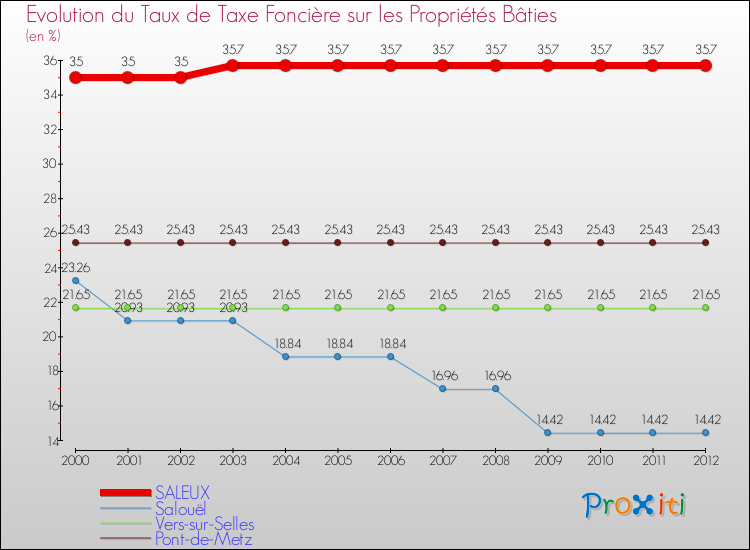 Evolution du taux de la taxe foncière sur le bati pour SALEUX et les communes proches de 2000 à 2012 Comparaison des taux de taxe foncière sur le bati pour SALEUX et les communes voisines de 2000 à 2012