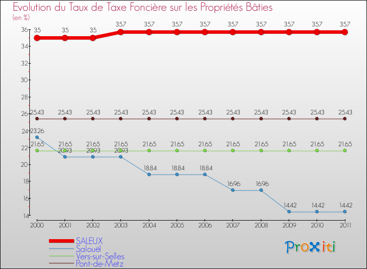 Evolution du taux de la taxe foncière sur le bati pour SALEUX et les communes proches Comparaison des taux de taxe foncière sur le bati pour SALEUX et les communes voisines