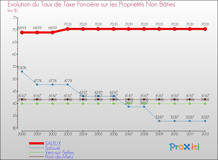 Evolution du taux de la taxe foncière sur les immeubles et terrains non batis pour SALEUX et les communes proches de 2000 à 2012 Comparaison des taux de la taxe foncière sur les immeubles et terrains non batis pour SALEUX et les communes voisines de 2000 à 2012