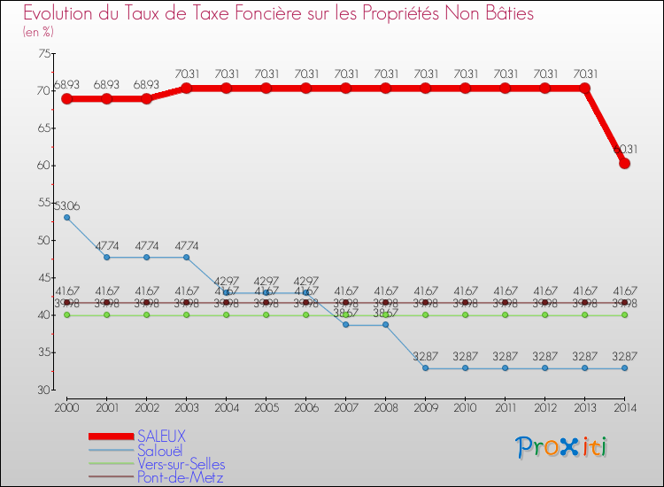 Evolution du taux de la taxe foncière sur les immeubles et terrains non batis pour SALEUX et les communes proches de 2000 à 2014 Comparaison des taux de la taxe foncière sur les immeubles et terrains non batis pour SALEUX et les communes voisines de 2000 à 2014