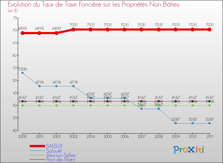 Evolution du taux de la taxe foncière sur les immeubles et terrains non batis pour SALEUX et les communes proches Comparaison des taux de la taxe foncière sur les immeubles et terrains non batis pour SALEUX et les communes voisines