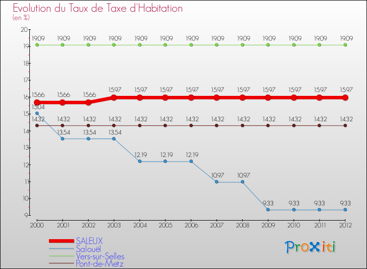 Evolution du taux de la taxe d'habitation pour SALEUX et les communes proches Comparaison des taux de la taxe d'habitation pour SALEUX et les communes voisines