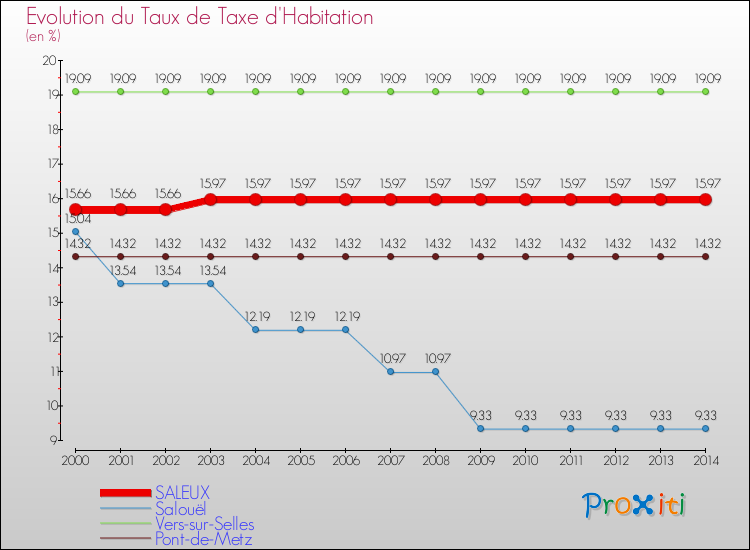 Evolution du taux de la taxe d'habitation pour SALEUX et les communes proches de 2000 à 2014 Comparaison des taux de la taxe d'habitation pour SALEUX et les communes voisines de 2000 à 2014