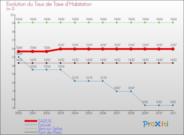 Evolution du taux de la taxe d'habitation pour SALEUX et les communes proches Comparaison des taux de la taxe d'habitation pour SALEUX et les communes voisines