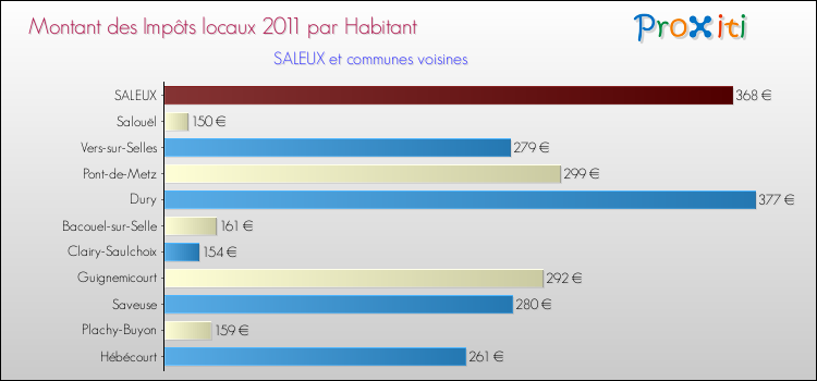 Montant des impôts locaux par Habitant pour SALEUX et les communes proches Comparaison des impôts locaux par habitant pour SALEUX et les communes voisines