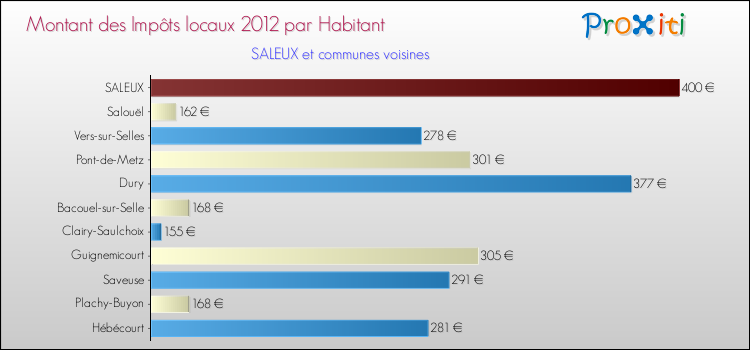 Montant des impôts locaux par Habitant pour SALEUX et les communes proches Comparaison des impôts locaux par habitant pour SALEUX et les communes voisines