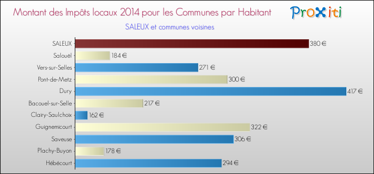 Montant des impôts locaux par Habitant pour SALEUX et les communes proches en 2014 Comparaison des impôts locaux par habitant pour SALEUX et les communes voisines en 2014
